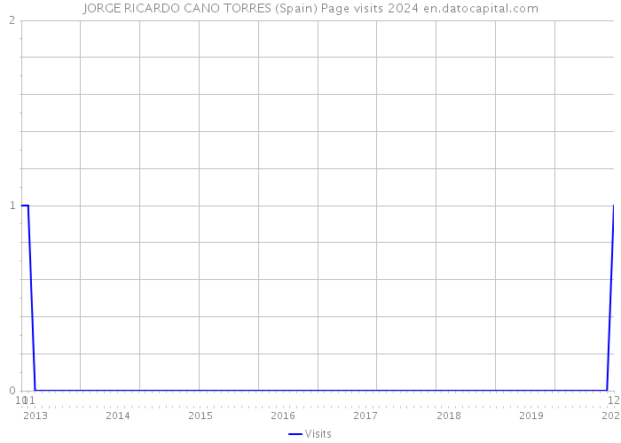 JORGE RICARDO CANO TORRES (Spain) Page visits 2024 
