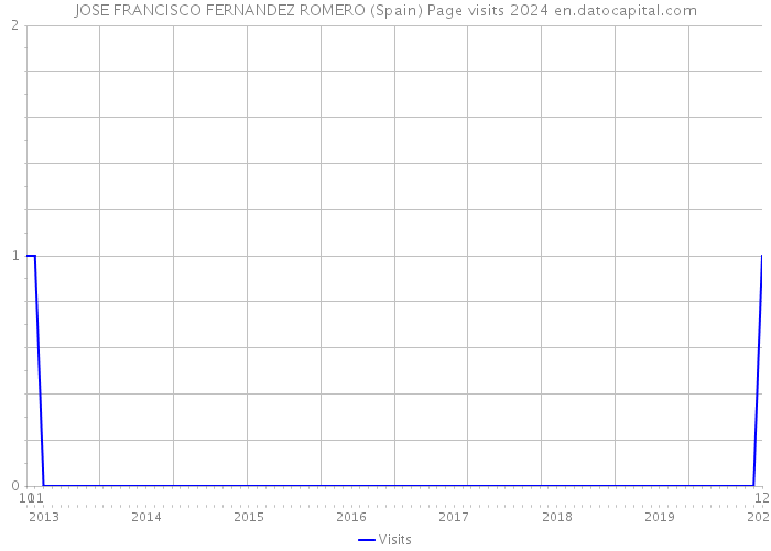 JOSE FRANCISCO FERNANDEZ ROMERO (Spain) Page visits 2024 