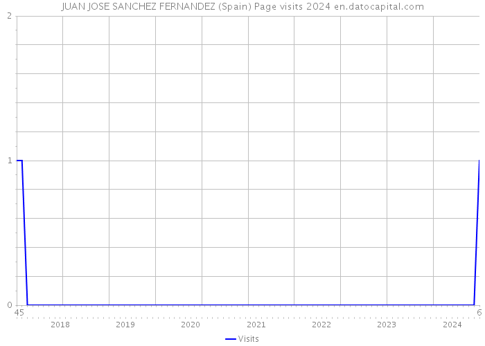 JUAN JOSE SANCHEZ FERNANDEZ (Spain) Page visits 2024 