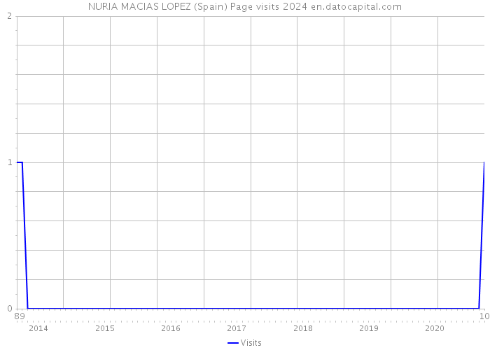 NURIA MACIAS LOPEZ (Spain) Page visits 2024 