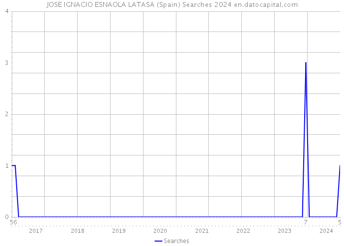 JOSE IGNACIO ESNAOLA LATASA (Spain) Searches 2024 