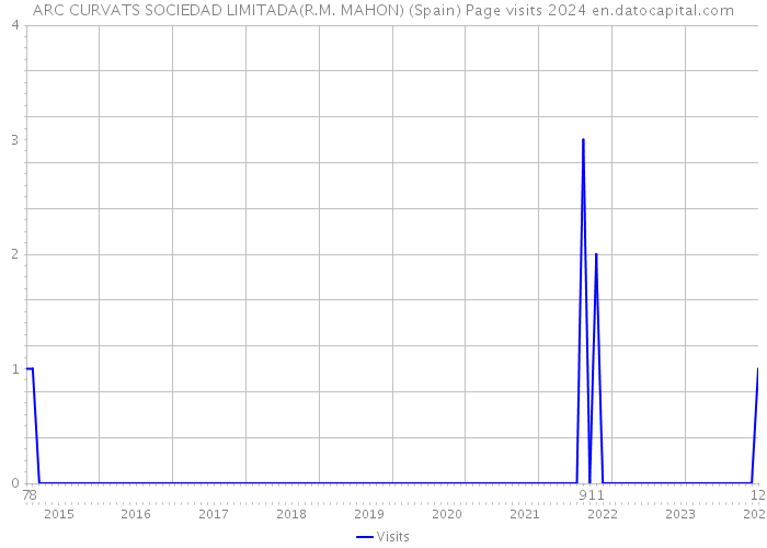 ARC CURVATS SOCIEDAD LIMITADA(R.M. MAHON) (Spain) Page visits 2024 