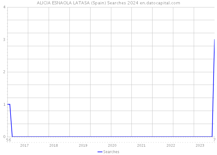 ALICIA ESNAOLA LATASA (Spain) Searches 2024 