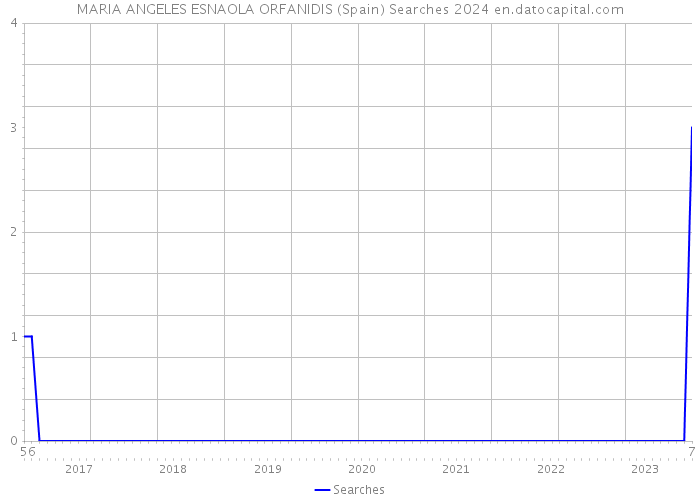 MARIA ANGELES ESNAOLA ORFANIDIS (Spain) Searches 2024 