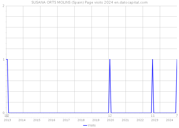 SUSANA ORTS MOLINS (Spain) Page visits 2024 