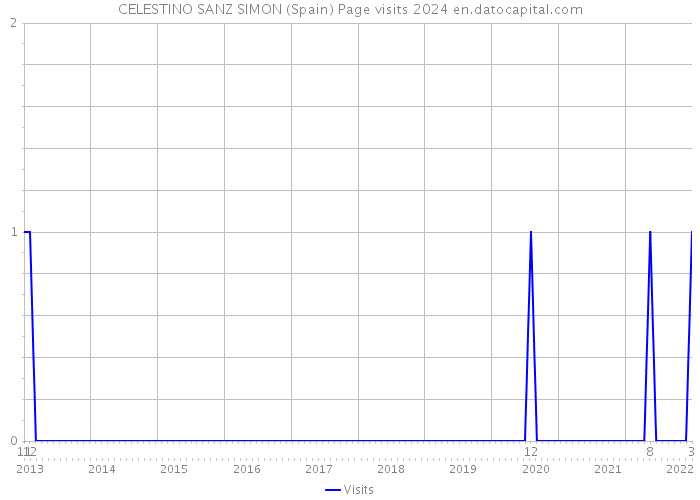 CELESTINO SANZ SIMON (Spain) Page visits 2024 