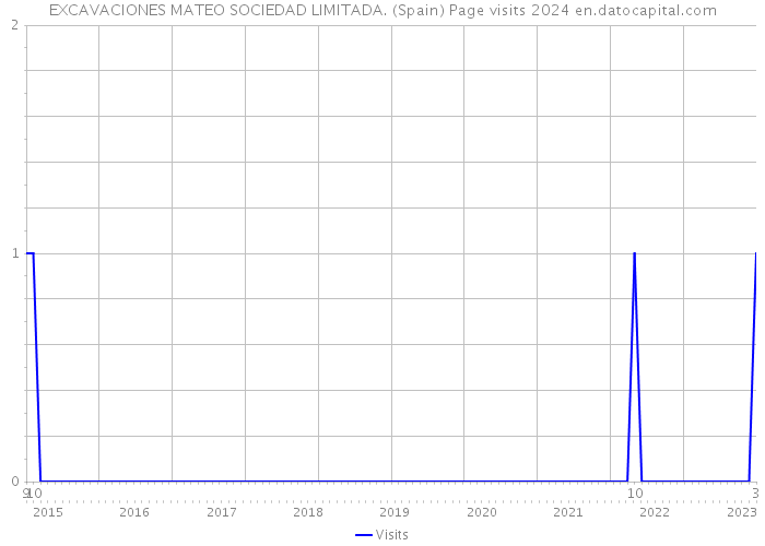 EXCAVACIONES MATEO SOCIEDAD LIMITADA. (Spain) Page visits 2024 