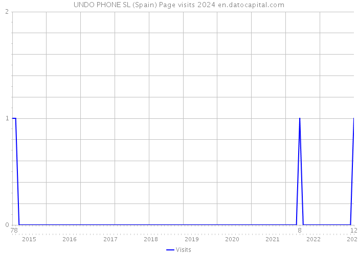 UNDO PHONE SL (Spain) Page visits 2024 