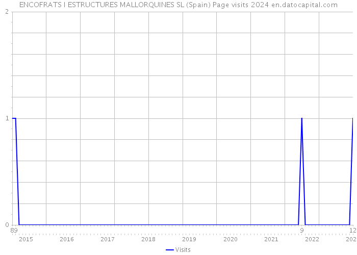 ENCOFRATS I ESTRUCTURES MALLORQUINES SL (Spain) Page visits 2024 