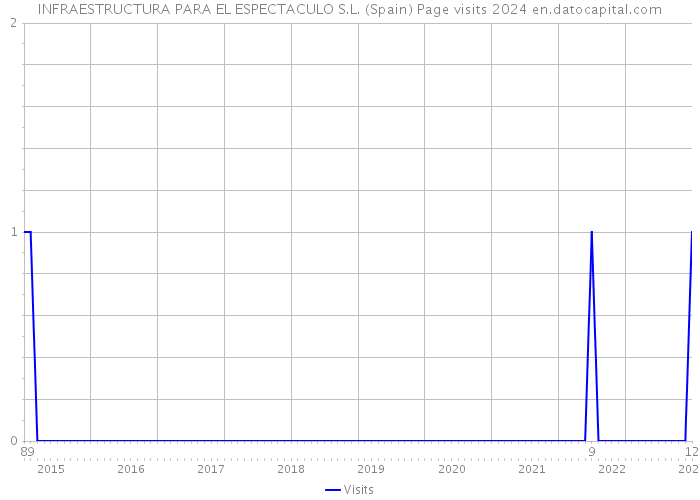 INFRAESTRUCTURA PARA EL ESPECTACULO S.L. (Spain) Page visits 2024 