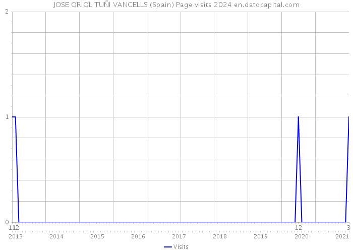 JOSE ORIOL TUÑI VANCELLS (Spain) Page visits 2024 