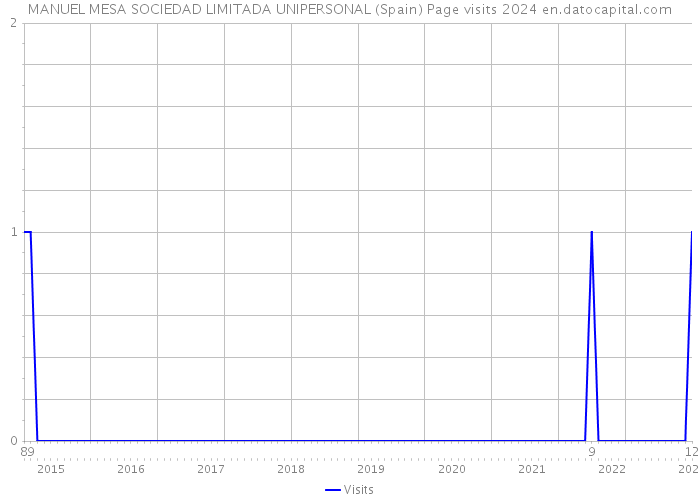 MANUEL MESA SOCIEDAD LIMITADA UNIPERSONAL (Spain) Page visits 2024 
