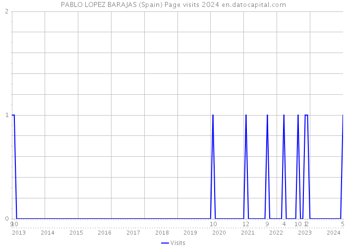 PABLO LOPEZ BARAJAS (Spain) Page visits 2024 