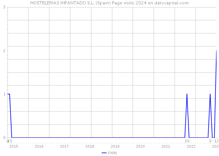 HOSTELERIAS INFANTADO S.L. (Spain) Page visits 2024 