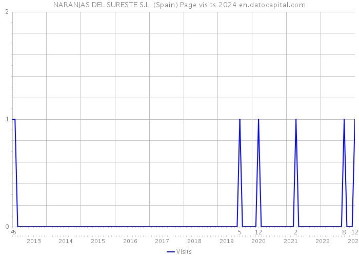 NARANJAS DEL SURESTE S.L. (Spain) Page visits 2024 