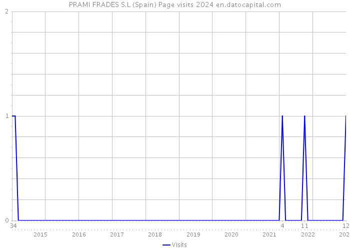PRAMI FRADES S.L (Spain) Page visits 2024 
