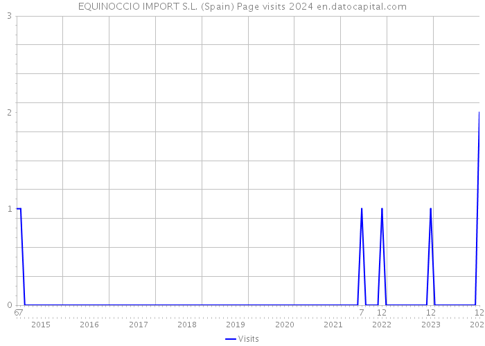 EQUINOCCIO IMPORT S.L. (Spain) Page visits 2024 