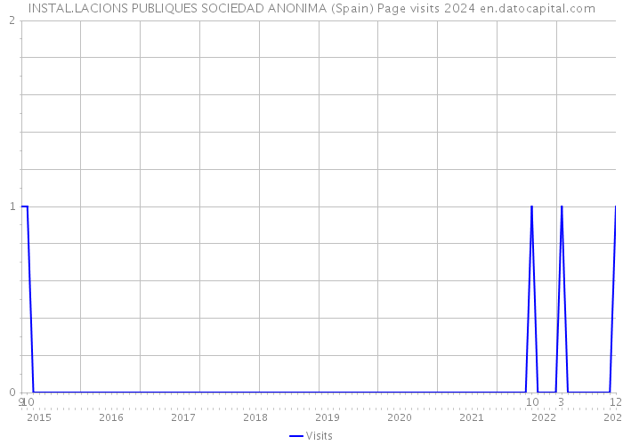 INSTAL.LACIONS PUBLIQUES SOCIEDAD ANONIMA (Spain) Page visits 2024 