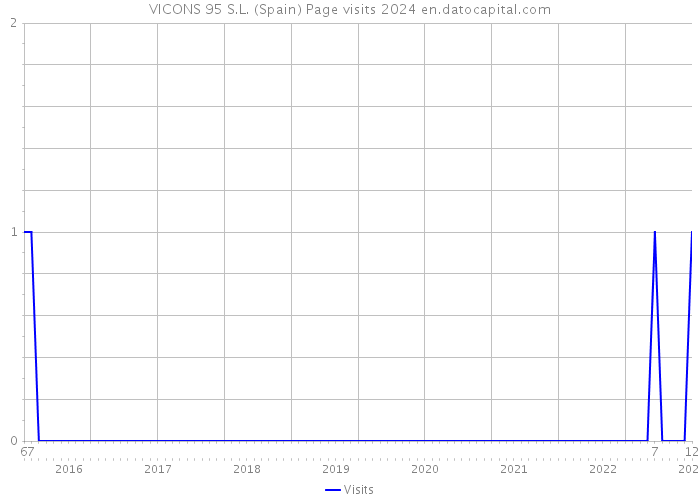VICONS 95 S.L. (Spain) Page visits 2024 