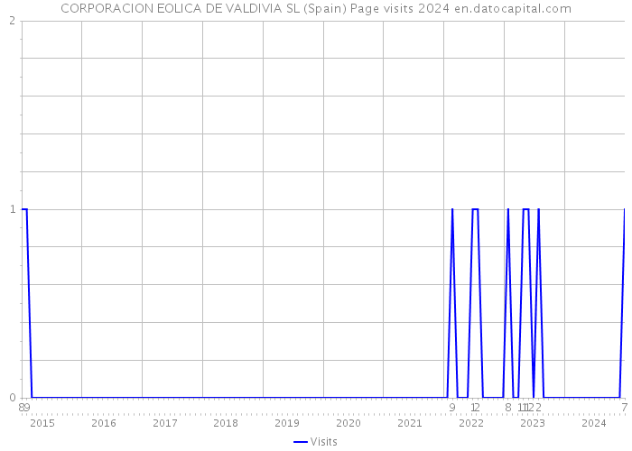 CORPORACION EOLICA DE VALDIVIA SL (Spain) Page visits 2024 