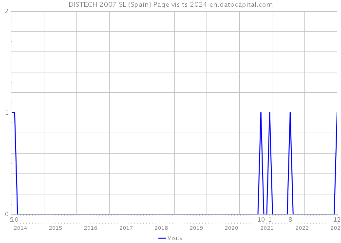 DISTECH 2007 SL (Spain) Page visits 2024 
