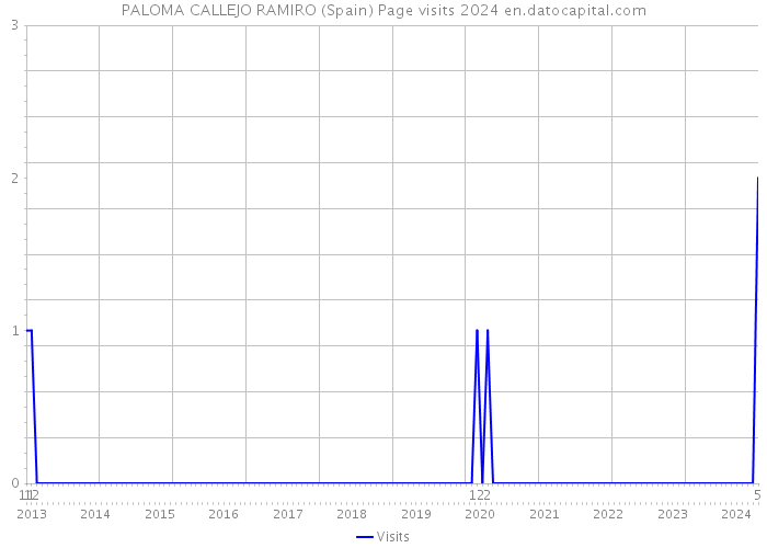 PALOMA CALLEJO RAMIRO (Spain) Page visits 2024 
