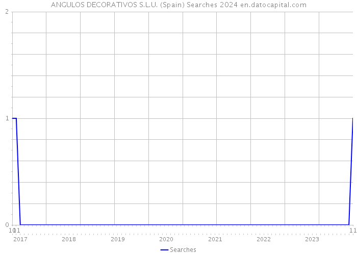 ANGULOS DECORATIVOS S.L.U. (Spain) Searches 2024 