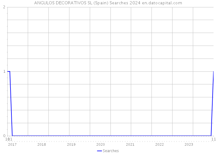 ANGULOS DECORATIVOS SL (Spain) Searches 2024 