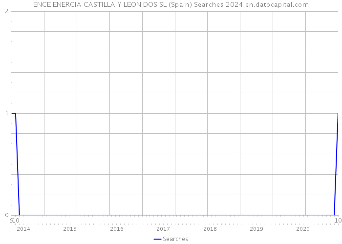 ENCE ENERGIA CASTILLA Y LEON DOS SL (Spain) Searches 2024 