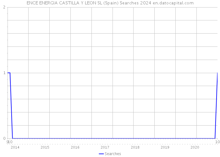 ENCE ENERGIA CASTILLA Y LEON SL (Spain) Searches 2024 