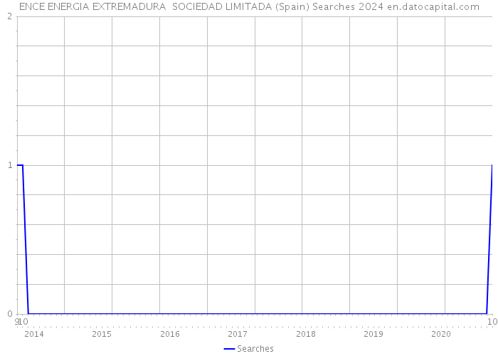 ENCE ENERGIA EXTREMADURA SOCIEDAD LIMITADA (Spain) Searches 2024 