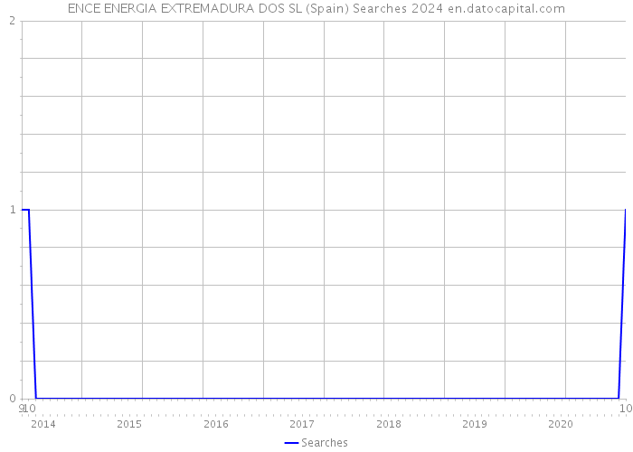 ENCE ENERGIA EXTREMADURA DOS SL (Spain) Searches 2024 
