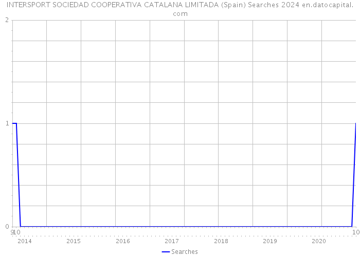 INTERSPORT SOCIEDAD COOPERATIVA CATALANA LIMITADA (Spain) Searches 2024 