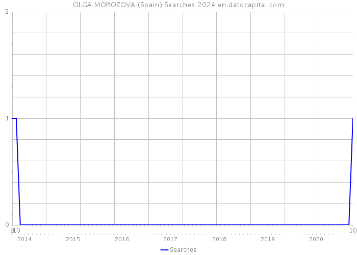 OLGA MOROZOVA (Spain) Searches 2024 