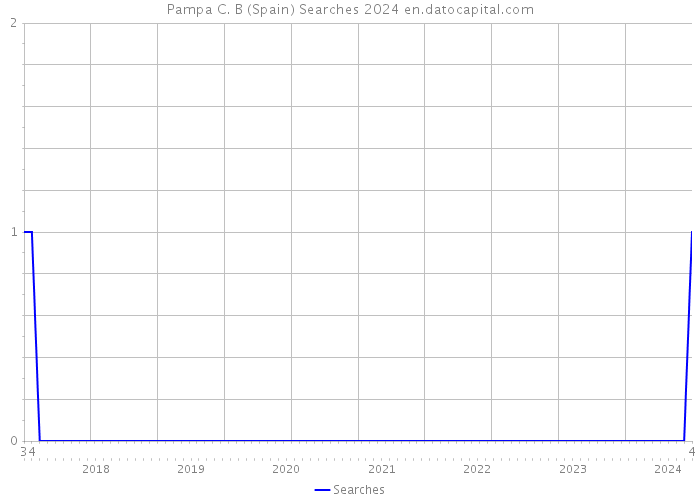 Pampa C. B (Spain) Searches 2024 
