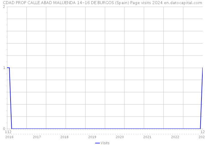 CDAD PROP CALLE ABAD MALUENDA 14-16 DE BURGOS (Spain) Page visits 2024 