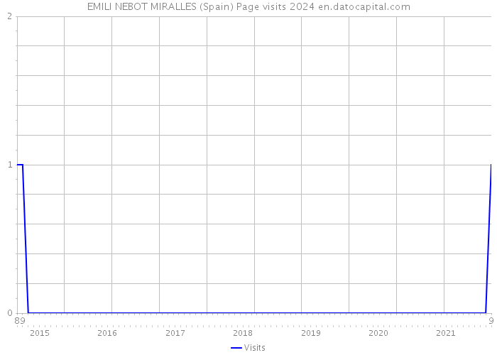 EMILI NEBOT MIRALLES (Spain) Page visits 2024 