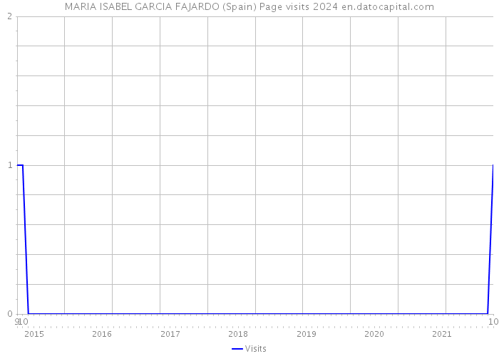 MARIA ISABEL GARCIA FAJARDO (Spain) Page visits 2024 