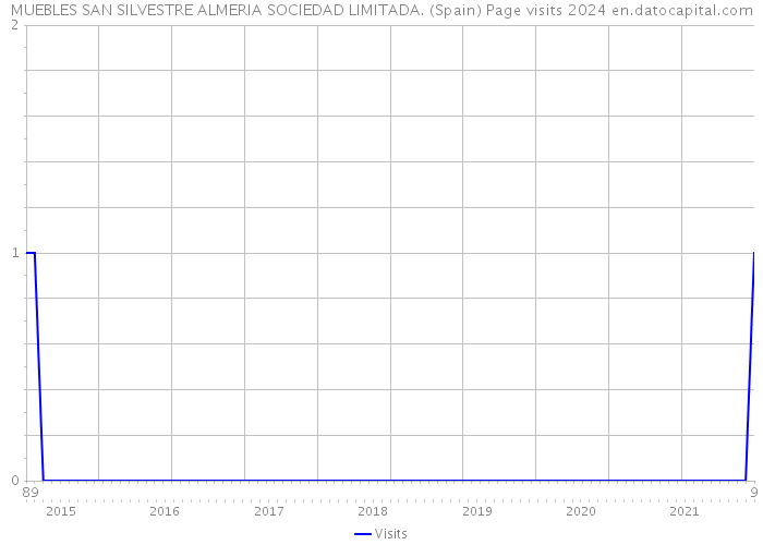 MUEBLES SAN SILVESTRE ALMERIA SOCIEDAD LIMITADA. (Spain) Page visits 2024 