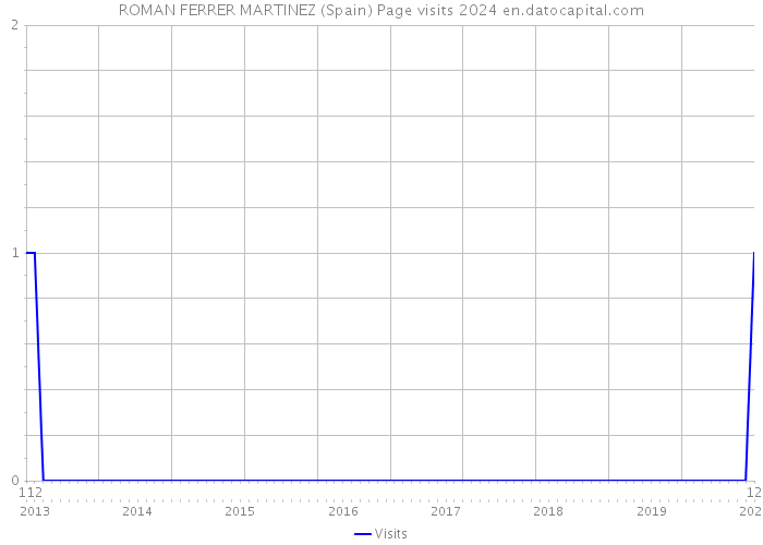 ROMAN FERRER MARTINEZ (Spain) Page visits 2024 