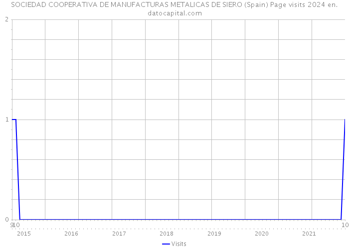 SOCIEDAD COOPERATIVA DE MANUFACTURAS METALICAS DE SIERO (Spain) Page visits 2024 