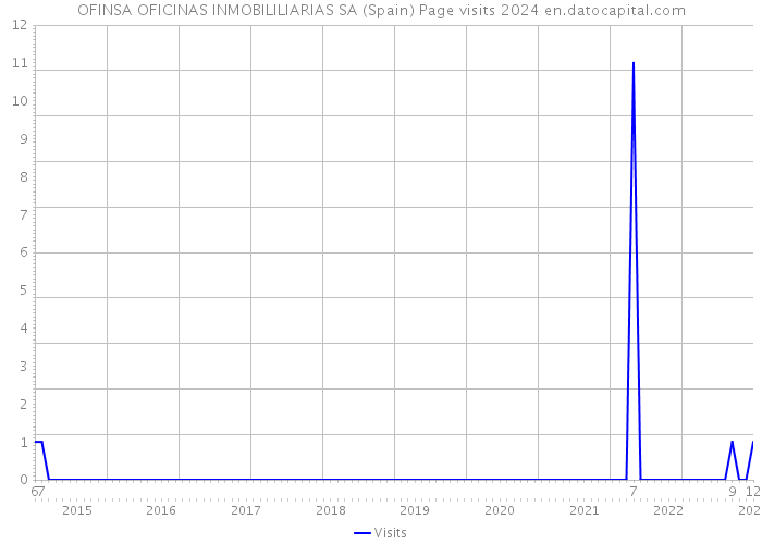 OFINSA OFICINAS INMOBILILIARIAS SA (Spain) Page visits 2024 