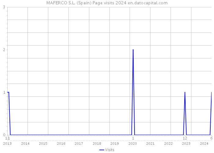 MAFERCO S.L. (Spain) Page visits 2024 