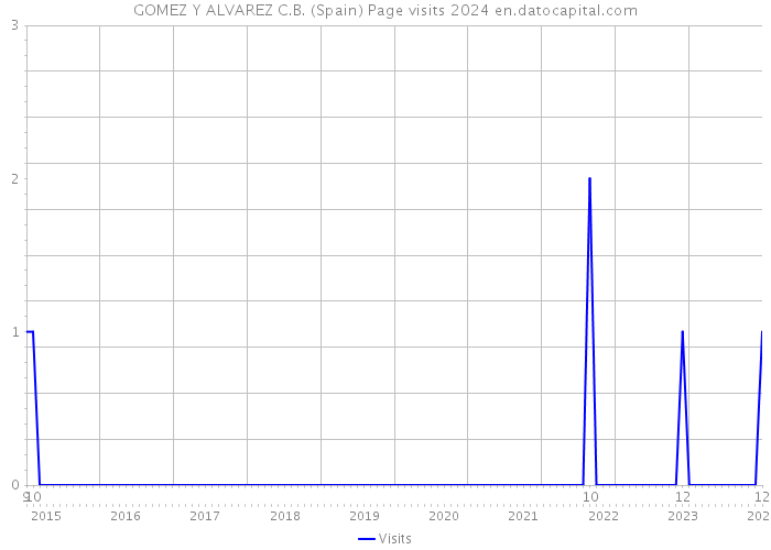 GOMEZ Y ALVAREZ C.B. (Spain) Page visits 2024 