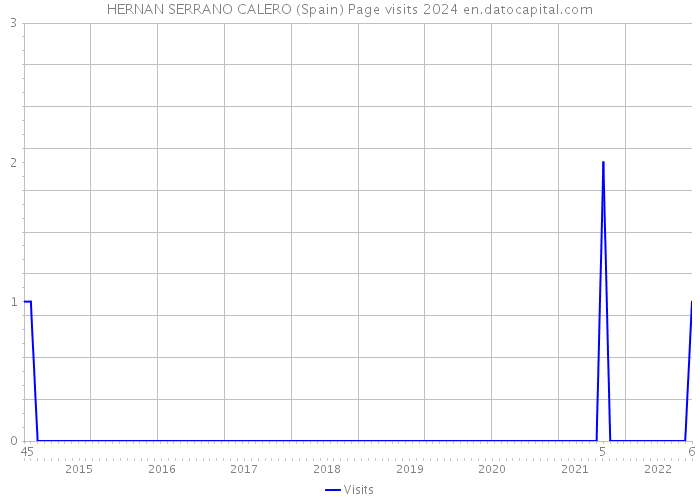 HERNAN SERRANO CALERO (Spain) Page visits 2024 