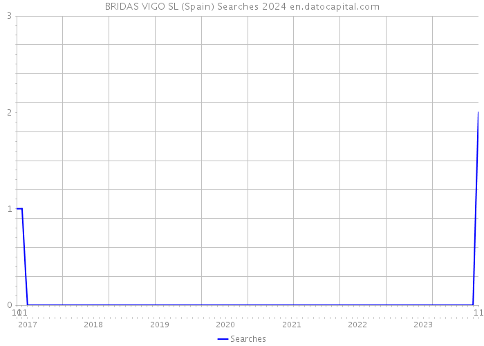 BRIDAS VIGO SL (Spain) Searches 2024 