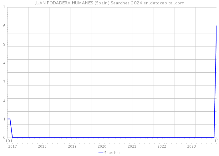 JUAN PODADERA HUMANES (Spain) Searches 2024 