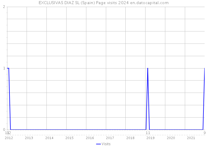 EXCLUSIVAS DIAZ SL (Spain) Page visits 2024 