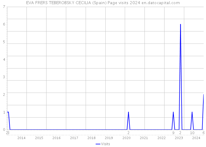 EVA FRERS TEBEROBSKY CECILIA (Spain) Page visits 2024 