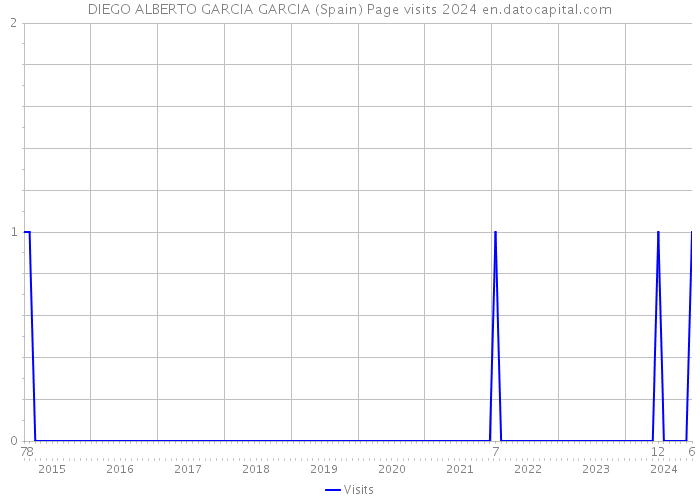 DIEGO ALBERTO GARCIA GARCIA (Spain) Page visits 2024 